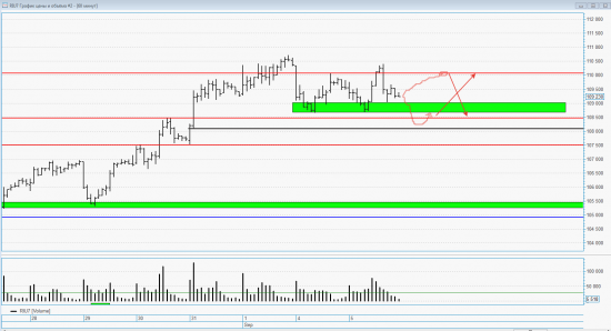 Обзор рынка 06.09. Точка входа на уровне. Ртс. Не большой Секрет)