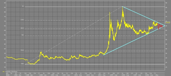 USD/RUB возможны варианты