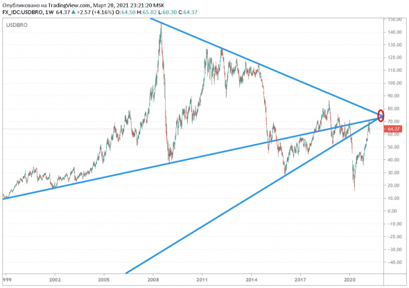 НЕФТЬ брент,точка бифуркации ?