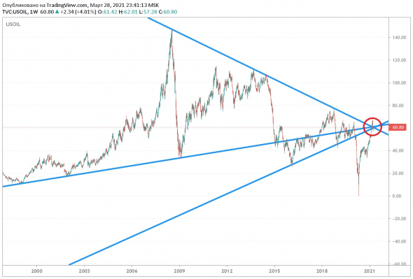 НЕФТЬ брент,точка бифуркации ?