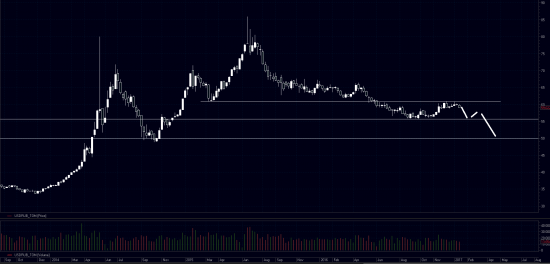 Т.А. на USD/RUB