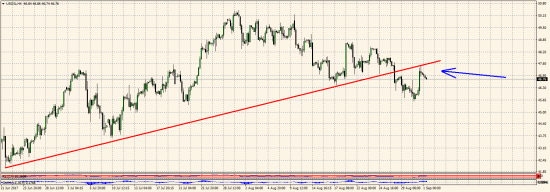 Нефть. Рост брент под сомнением??