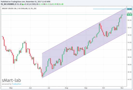 Мысли по рынку, нефти, Си, Ри