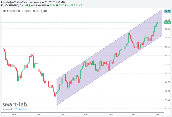 Мысли по рынку, нефти, Си, Ри