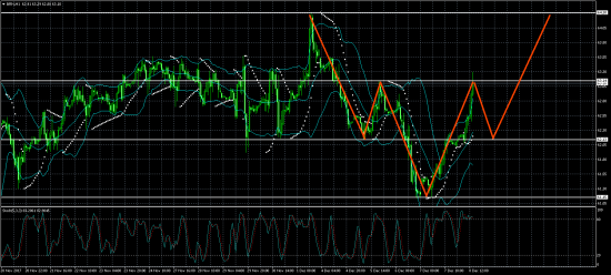 Нефть, сценарий движения