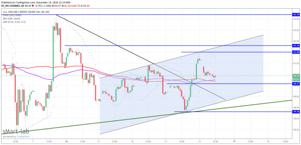 Нефть BRENT. Ситуация в моменте.