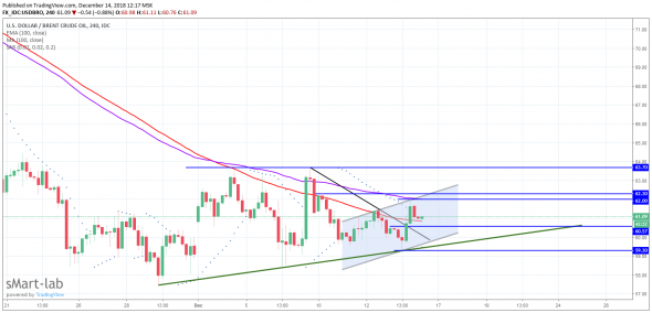 Нефть BRENT. Ситуация в моменте.