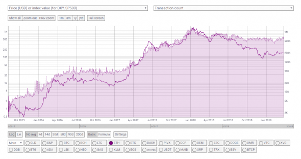 ETH transactions count