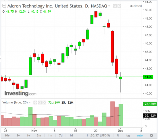 Про обвал Micron еще..