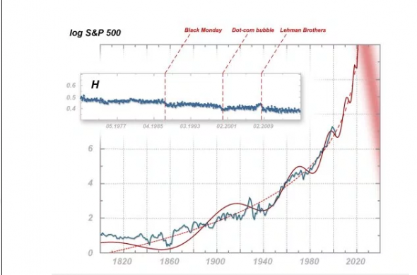 Мультифрактальные и фрактальные проявления нервозности в мировой экономике. Top: изменения в показателе Херста для индекса S &amp; P 500 за последние полвека, с отмеченными моментами финансовых сбоев. Ниже: колебания S &amp; P 500 в 1800-2003 годах с экстраполяцией (произведена в 2003 году) до 2025 года. (Изображение: IFJ PAN)