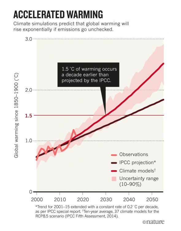 Глобальное потепление произойдет быстрее, чем мы думаем