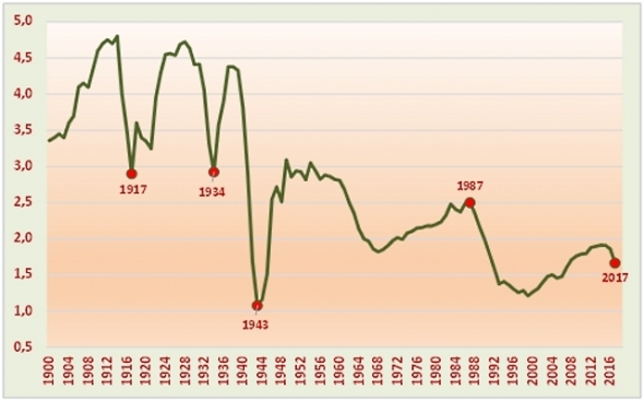 Сейчас ипотеку (в среднем) набирают те, кто родился примерно в 1983-85 годах.