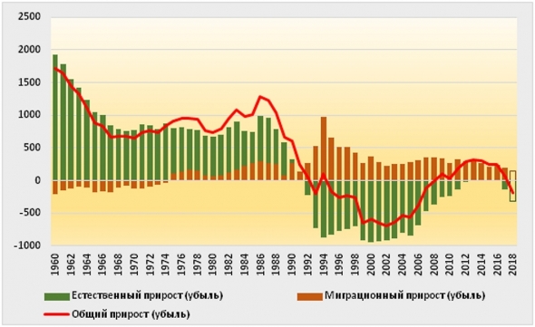 Прирост численности населения России