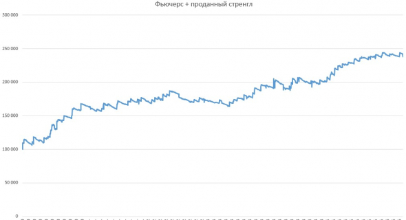 Простая опционная стратегия