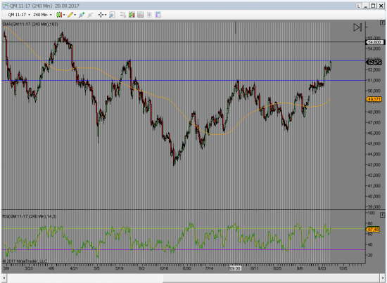 WTI: Заработай 1,5$ c риском 40с