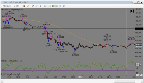 WTI Intraday