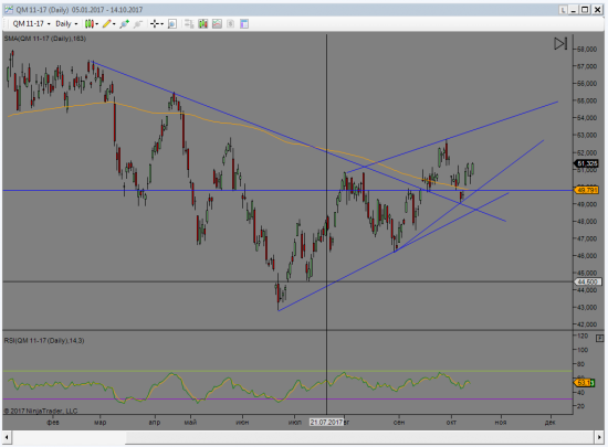 WTI Intraday 13.10.17