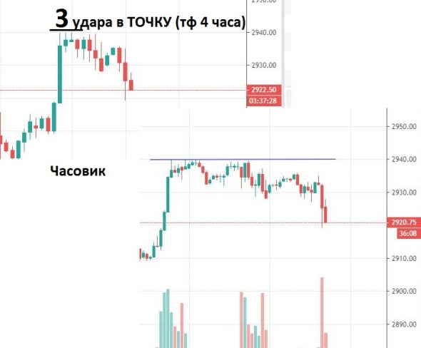 S&P500...Штурма высот не будет?