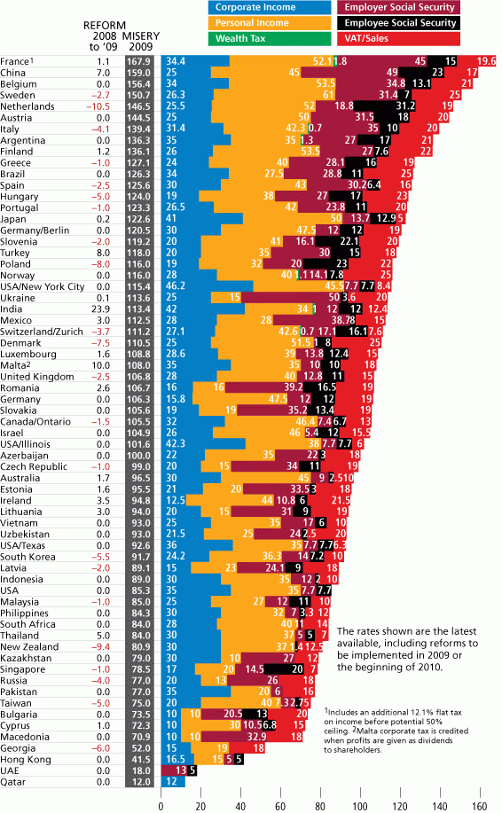 Forbes. 2009 Tax Misery &amp; Reform Index