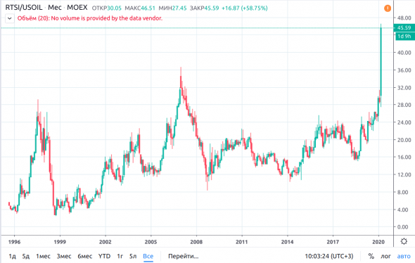 Опять про отношение RTS/нефть как индиктор переоцененности Российского рынка