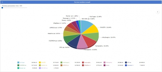 Мой портфель на 10 000 000 руб. Исторический максимум!