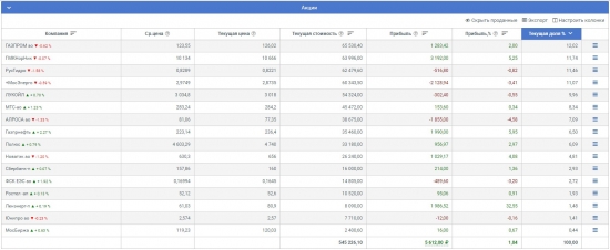 Продал автомобиль и вложился! Мой портфель на 10 млн.