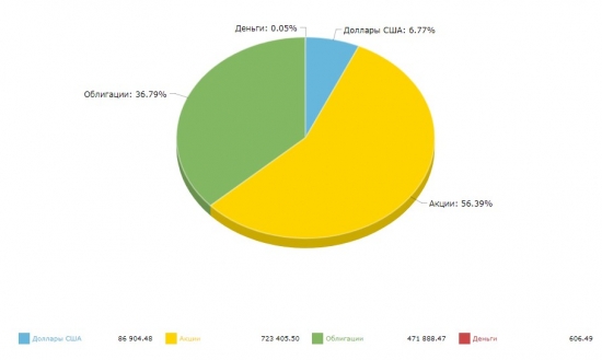 ▶ Лучшая неделя у портфеля на 10 000 000 руб.