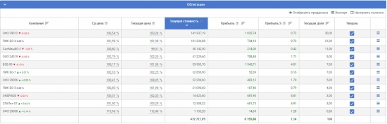 Получил первый убыток. Мой портфель на 10 000 000 рублей.