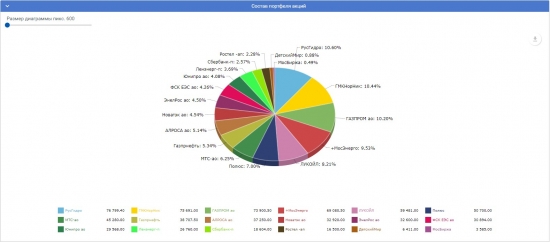 Получил первый убыток. Мой портфель на 10 000 000 рублей.