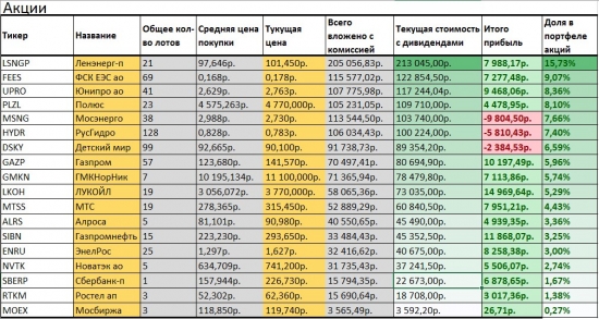 Мой портфель на 10 000 000 рублей.