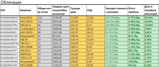 Мой портфель на 10 000 000 рублей.