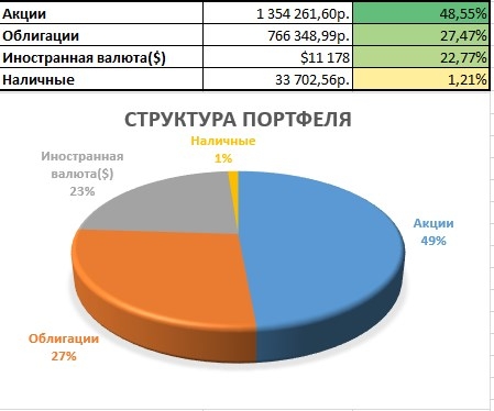 Мой портфель на 10 000 000 рублей.