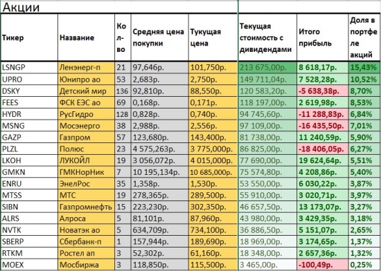 Мой портфель на 10 000 000 рублей. Как я покупал EN+