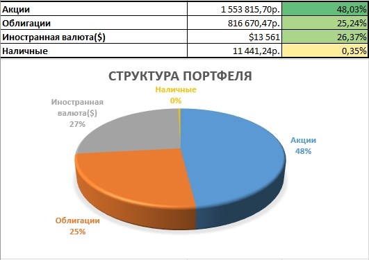 Год инвестирования! Итоги. Портфель на 10 000 000 р.