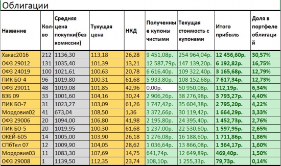 Год инвестирования! Итоги. Портфель на 10 000 000 р.