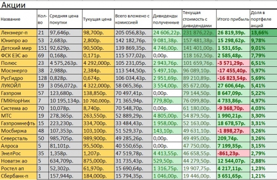 Год инвестирования! Итоги. Портфель на 10 000 000 р.