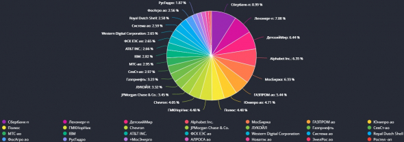 3 года инвестирования! Итоги. Портфель на 10 000 000 р. Жизнь на максималках? (Нет)