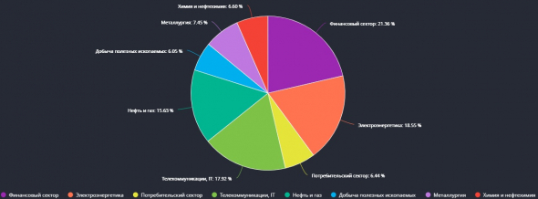 3 года инвестирования! Итоги. Портфель на 10 000 000 р. Жизнь на максималках? (Нет)