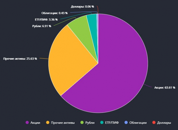 3 года инвестирования! Итоги. Портфель на 10 000 000 р. Жизнь на максималках? (Нет)