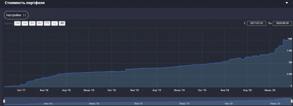 Портфель на 10 000 000 р. Цель достигнута!🔥