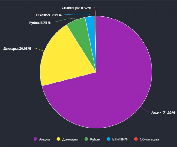 Портфель на 10 000 000 р. Цель достигнута!🔥