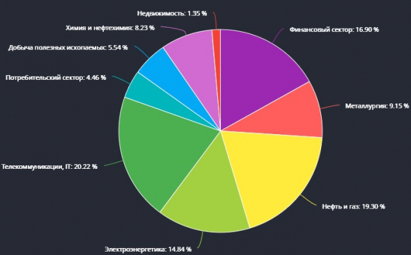 Портфель на 10 000 000 р. Цель достигнута!🔥