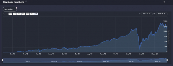 Портфель на 10 000 000 р. Цель достигнута!🔥