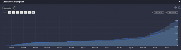 Мой портфель на 500 000$ ⚡️