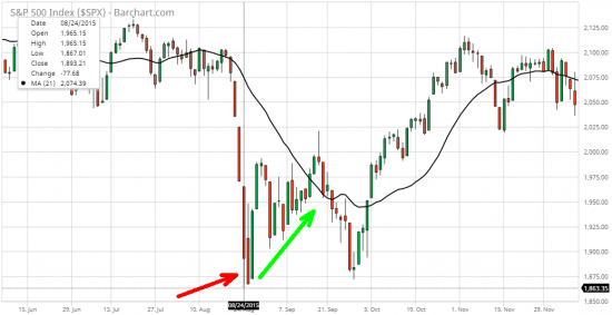 1/5 СИГНАЛЫ ПАНИКИ - VIX 3 Points (S&P 500)