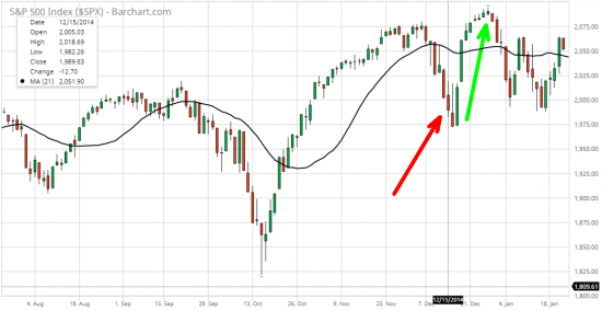 1/5 СИГНАЛЫ ПАНИКИ - VIX 3 Points (S&P 500)