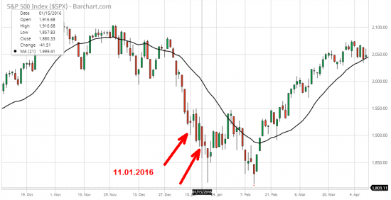 1/5 СИГНАЛЫ ПАНИКИ - VIX 3 Points (S&P 500)