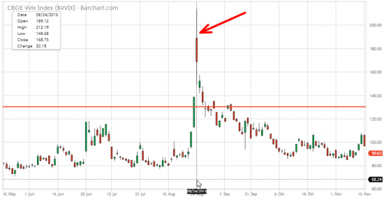 2/5 СИГНАЛЫ ПАНИКИ - VVIX (S&P 500)