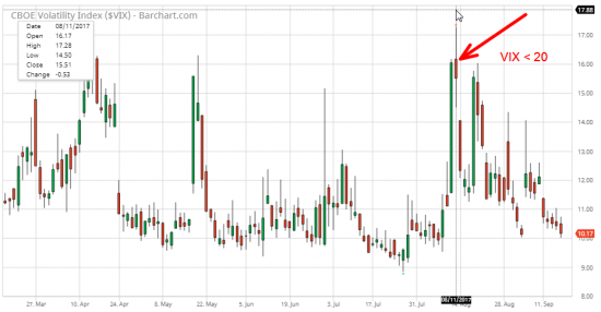 2/5 СИГНАЛЫ ПАНИКИ - VVIX (S&P 500)