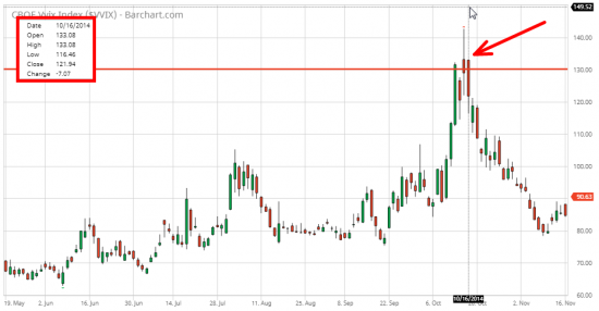 2/5 СИГНАЛЫ ПАНИКИ - VVIX (S&P 500)